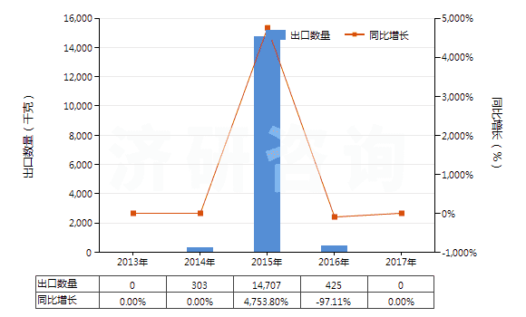 2013-2017年中國(guó)二乙氨基乙醇及其質(zhì)子化鹽(HS29221922)出口量及增速統(tǒng)計(jì)